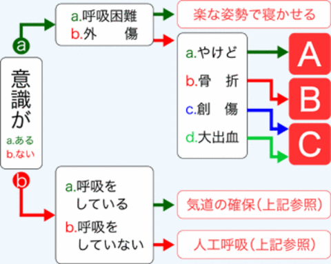 救急車が来るまで