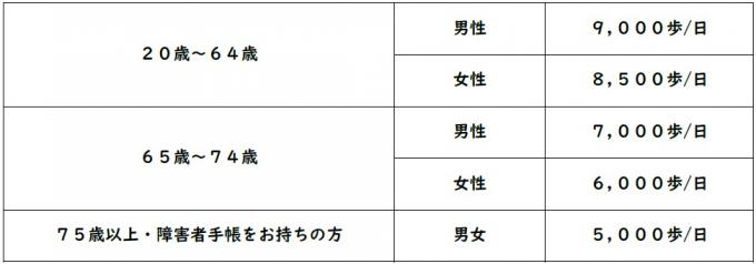 目標歩数追加